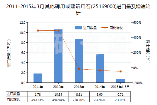 2011-2015年3月其他碑用或建筑用石(25169000)進(jìn)口量及增速統(tǒng)計(jì)